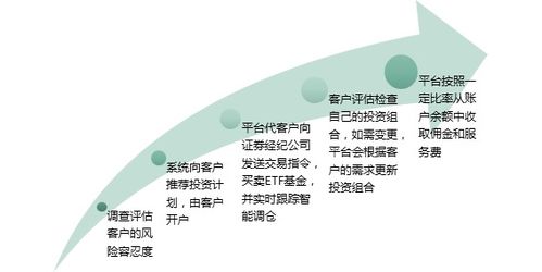 智能投顧的監管分析與前景展望 投資管理的新篇章